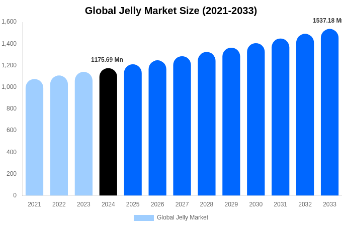 Global Jelly Market Size, Share & Trends Report By 2033