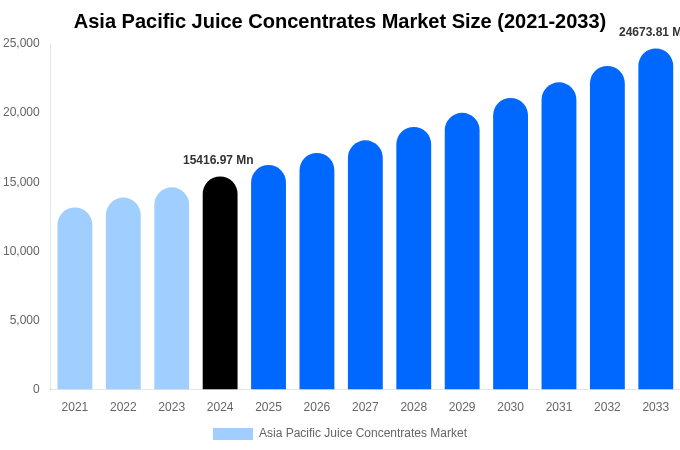 Asia Pacific Juice Concentrates Market Size, Share Report By 2033