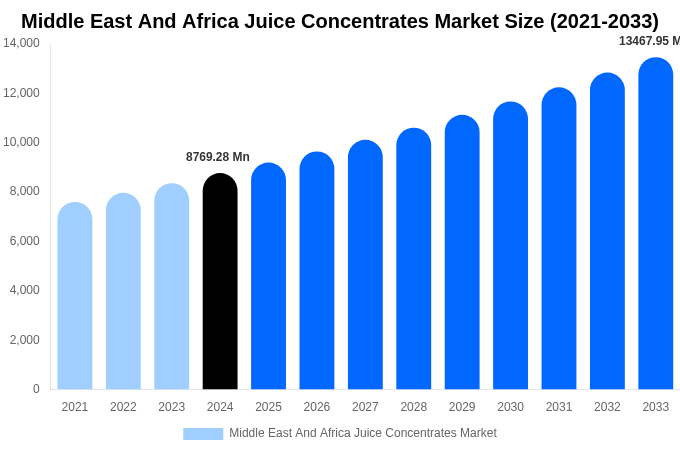 Middle East And Africa Juice Concentrates Market Size, Share & Growth Report By [2033]