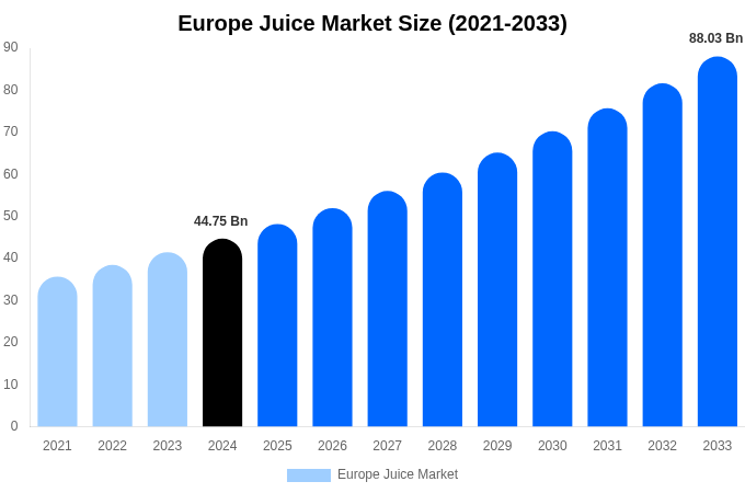 Europe Juice Market Size, Share & Growth Analysis By [2033]