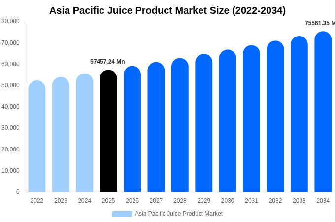 Asia Pacific Juice Product Market Size, Share & Growth Report By 2034
