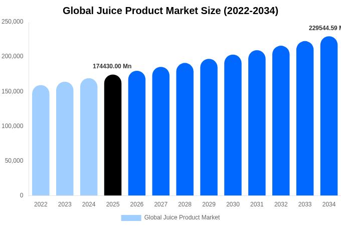 Global Juice Product Market Size, Trends & Forecast Analysis (2026-2034)