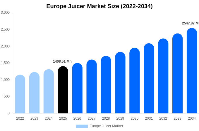 ヨーロッパ ジューサー市場 市場規模・シェア・成長分析 [2034年まで]
