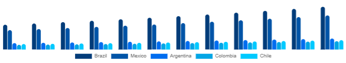 LATAM K-12 Furniture Market Country 2025-2033