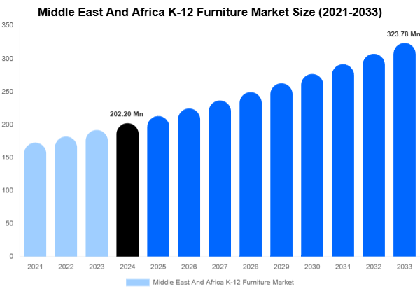 Middle East And Africa K-12 Furniture Market Size, Share & Trends Report By 2033