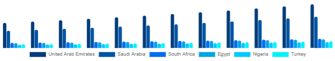 Middle East And Africa K-12 Furniture Market Country 2025-2033