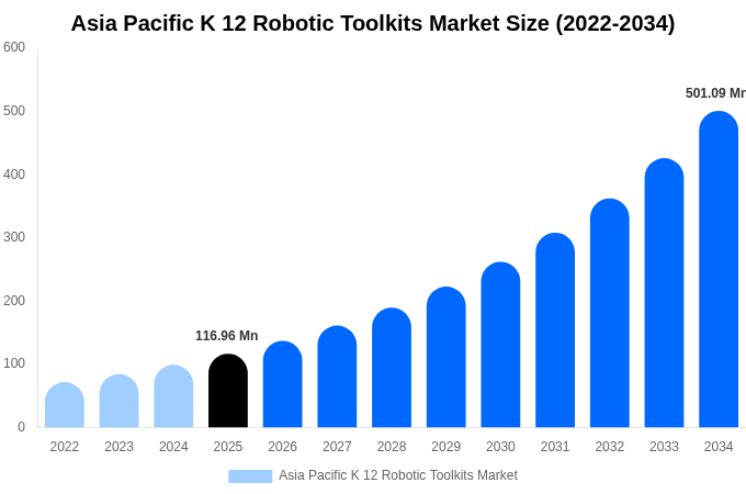 アジア太平洋 K-12ロボット教材キット市場 市場規模とシェアレポート 2034年まで