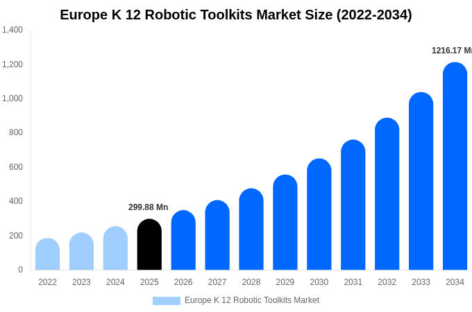 ヨーロッパ K-12ロボット教材キット市場 市場規模・トレンド・予測分析 (2026年-2034年)