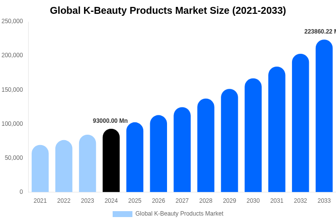 Global K-Beauty Products Market Size, Share & Growth Report By [2033]