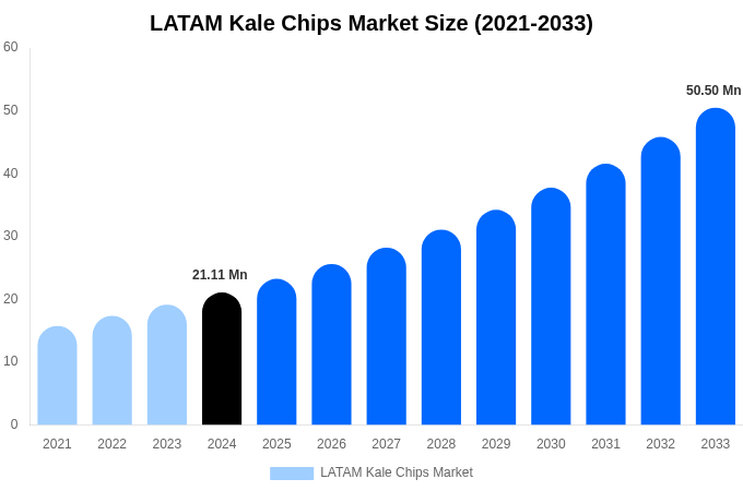 ラテンアメリカにおけるケールチップスの市場規模、シェア、トレンドレポート（2033年まで）
