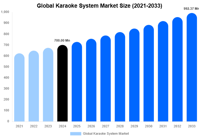 Global Karaoke System Market Size, Share Report By 2033
