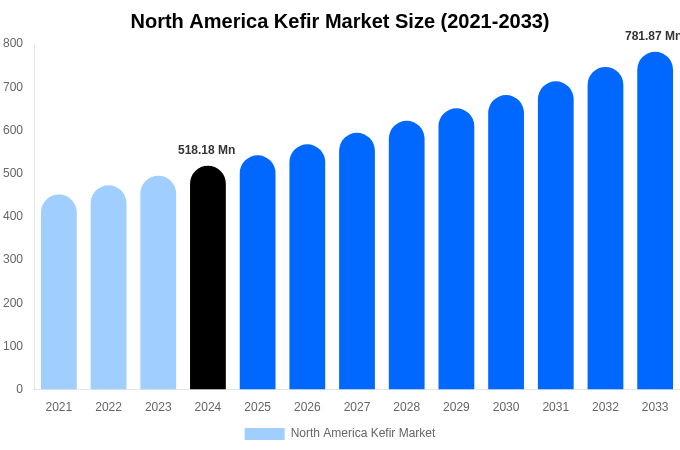 North America Kefir Market Size Report By 2033