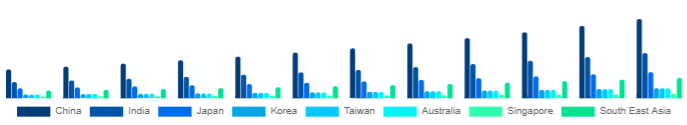 Asia Pacific Keyboard Synthesizers Market Country 2025-2033