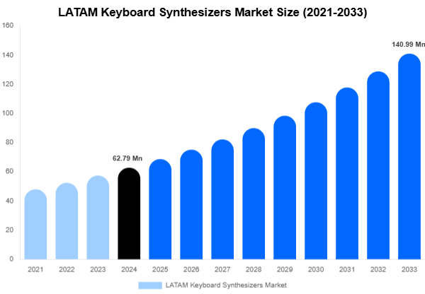 LATAM Keyboard Synthesizers Market Size Report By 2033