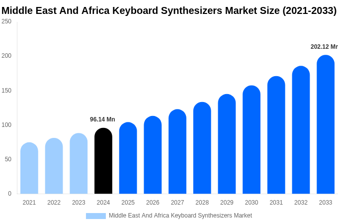 Middle East And Africa Keyboard Synthesizers Market Forecast Analysis (2025-2033)