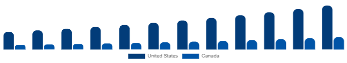 North America Keyboard Synthesizers Market Country 2025-2033