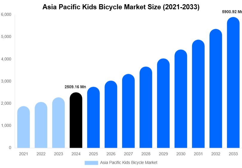 Asia Pacific Kids Bicycle Market Size Report By 2033