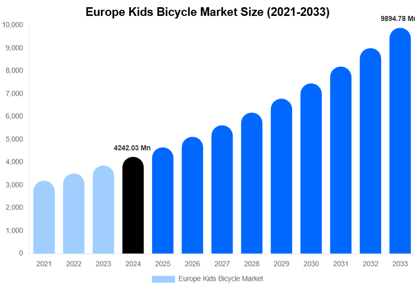 Europe Kids Bicycle Market Size, Share & Growth Report By 2033