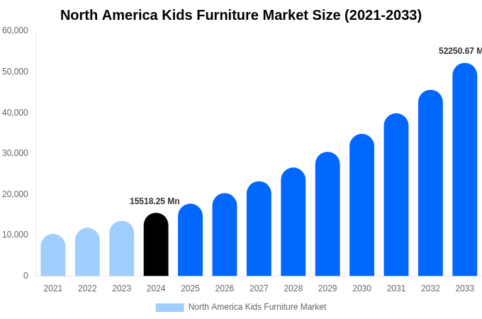 North America Kids Furniture Market Size, Share & Growth Report By [2033]