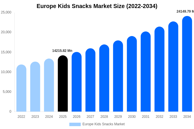 ヨーロッパ 子供向けスナック市場 市場規模・シェア・トレンドレポート 2034年まで