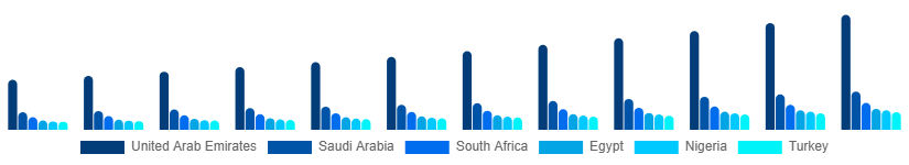 Middle East And Africa Kids Toys Market Country 2025-2033