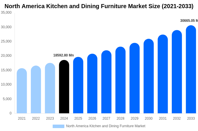 North America Kitchen and Dining Furniture Market Size, Share Report By 2033