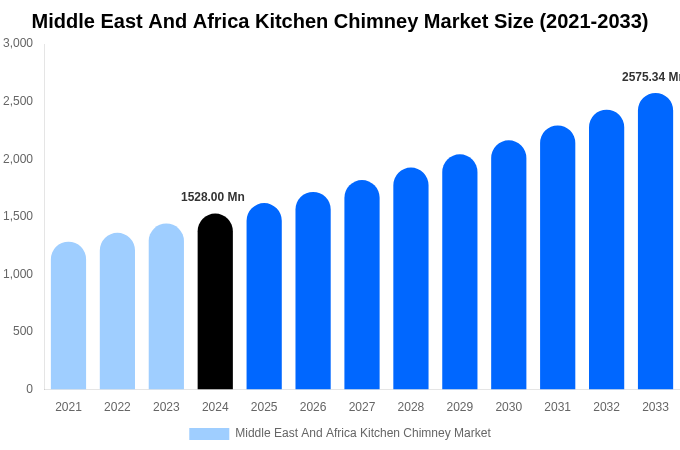 Middle East And Africa Kitchen Chimney Market Size Report By 2033