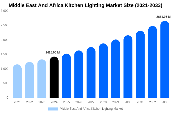Middle East And Africa Kitchen Lighting Market Size, Share Report By 2033