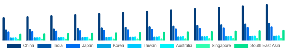 Asia Pacific Kitchenware Market Country 2025-2033