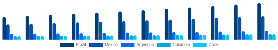 LATAM Kitchenware Market Country 2025-2033