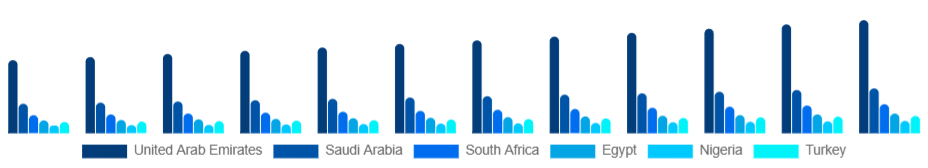 Middle East And Africa Kitchenware Market Country 2025-2033