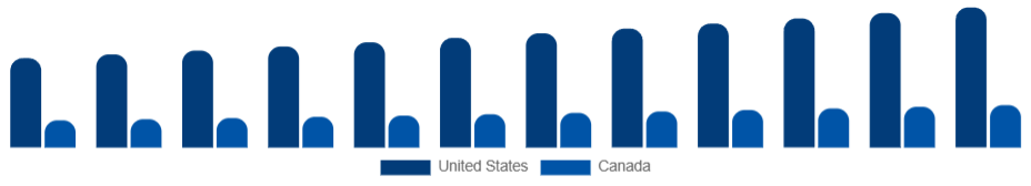 North America Kitchenware Market Country 2025-2033