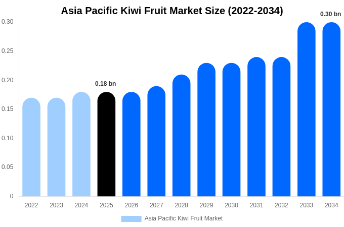 アジア太平洋 キウイフルーツ市場 市場規模・シェア・成長レポート [2034年まで]