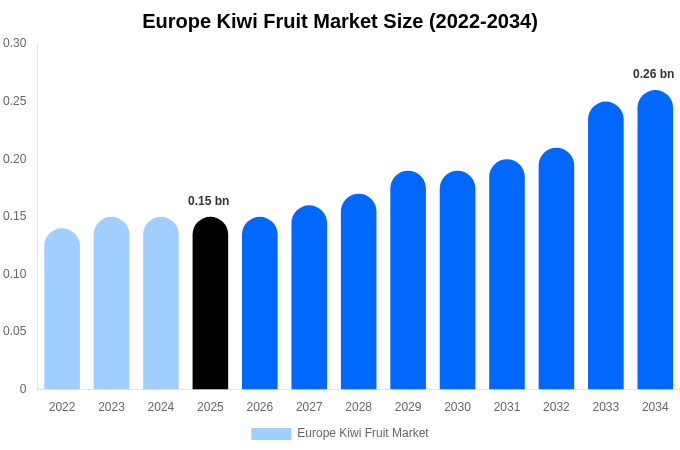 ヨーロッパ キウイフルーツ市場 市場規模とシェアレポート 2034年まで