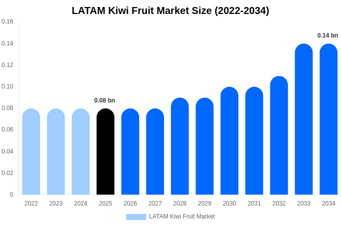 中南米 キウイフルーツ市場 市場規模・シェア・成長レポート [2034年まで]