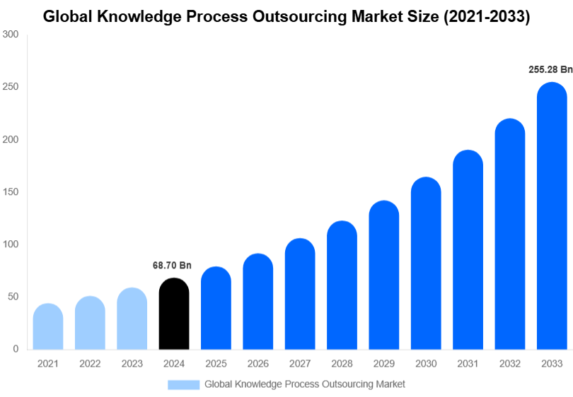 Global Knowledge Process Outsourcing Market Size, Share Report By 2033