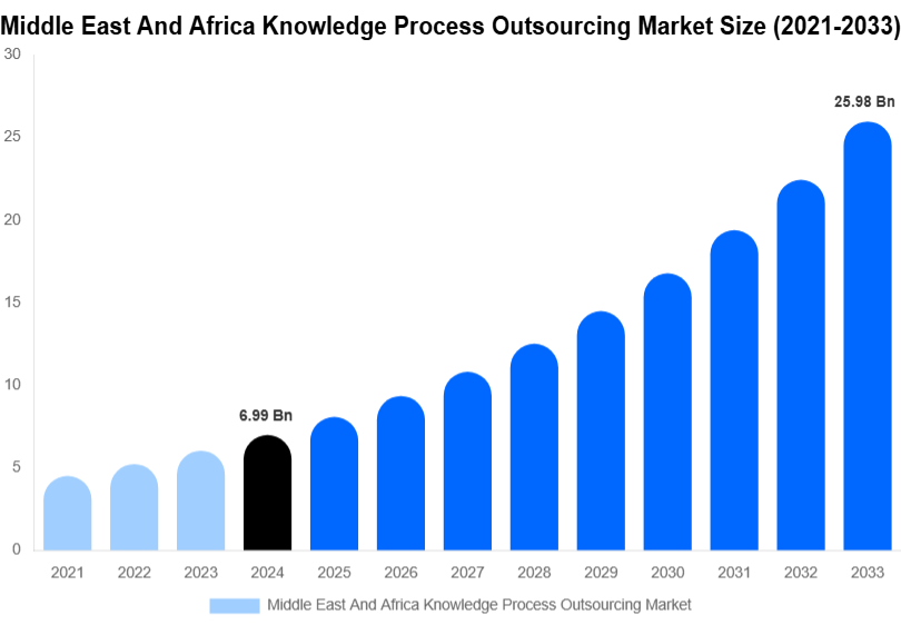 Middle East And Africa Knowledge Process Outsourcing Market Size, Share Report By 2033