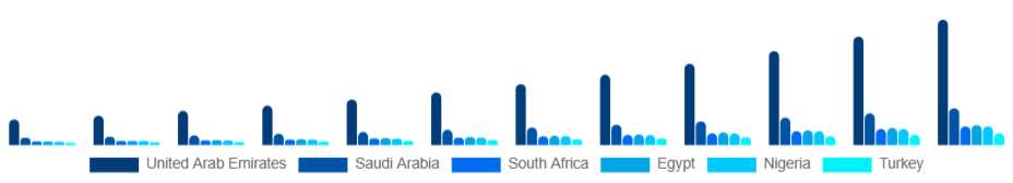Middle East And Africa Knowledge Process Outsourcing Market Country 2025-2033