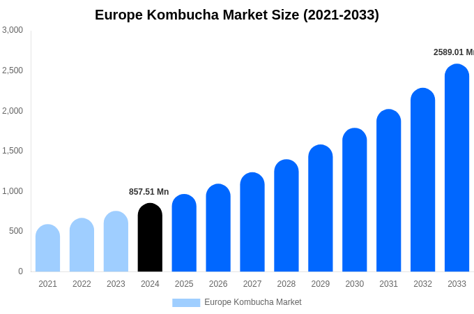 Europe Kombucha Market Size, Share Report By 2033