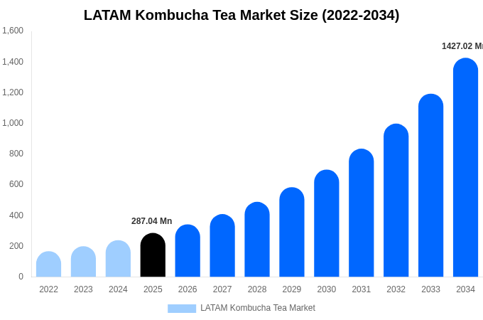 LATAM Kombucha Tea Market Size, Share & Growth Report By 2034