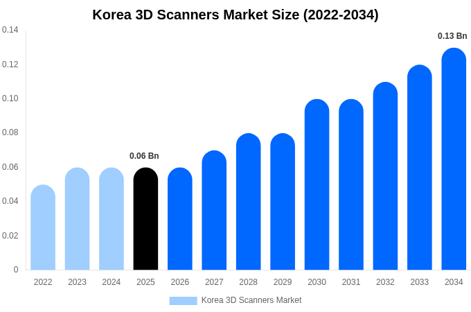Korea 3D Scanners Market Size & Share Report By 2034
