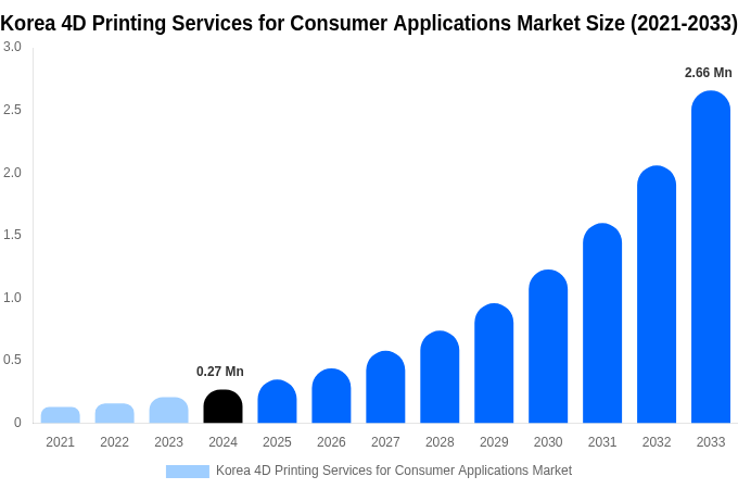 Korea 4D Printing Services for Consumer Applications Market Size, Share & Growth Analysis By [2033]