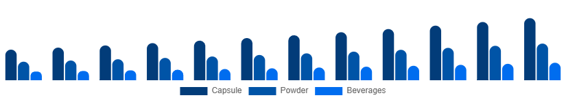 Korea Adaptogens Market Form 2025-2033