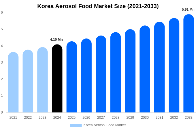 Korea Aerosol Food Market Size, Share & Growth Report By 2033