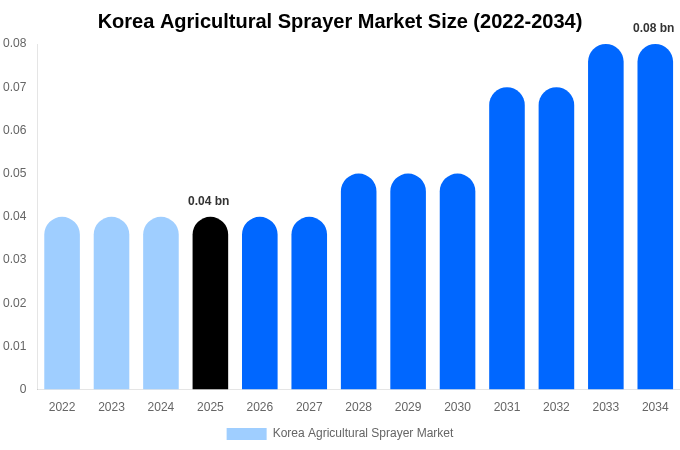 Korea Agricultural Sprayer Market Size, Share & Growth Report By 2034