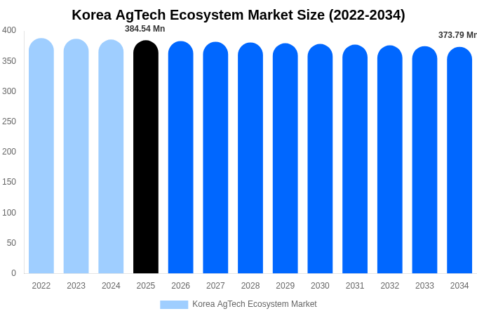 Korea AgTech Ecosystem Market Size, Share & Growth Analysis By [2034]