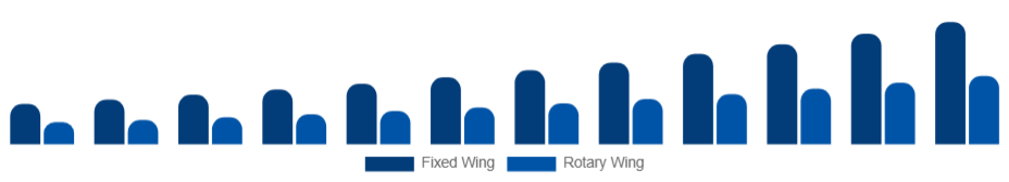Korea Air Ambulance Services Market Aircraft Type 2025-2033
