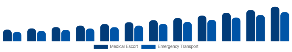 Korea Air Ambulance Services Market Service Model 2025-2033