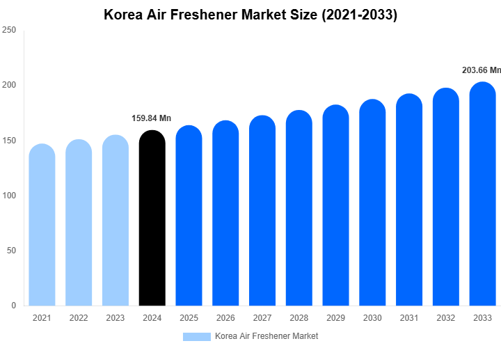 Korea Air Freshener Market Size, Trends & Forecast Analysis (2025-2033)