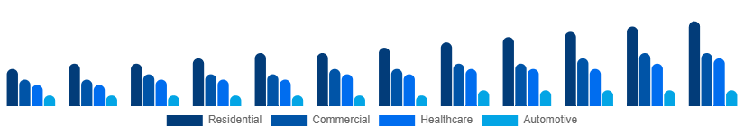 Korea Air Purifiers Market Application 2025-2033